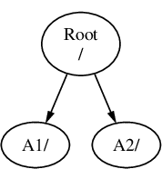 ルートディレクトリおよび 2 つのサブツリーを持つディレクトリツリー