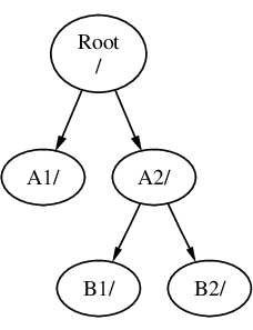 ルートディレクトリおよび 2 つのサブツリーを持つディレクトリツリー。さらに B1 および B2 サブディレクトリが  A2 にぶら下がっています